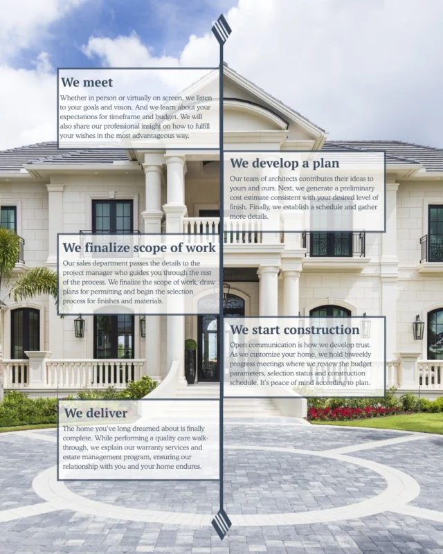 Our comprehensive custom homebuilding process is designed to deliver not just exceptional residences, but an unparalleled client experience. From initial conceptualization and detailed planning to transparent construction updates and post-delivery support including warranty services and estate management, Diamond Custom Homes ensures a collaborative, meticulous and truly trustworthy journey for every client. 📋

#ConstructionProcess #ClientCollaboration #LuxuryRealEstate #CustomHomeBuilder #DiamondCustomHomes #ProjectManagement #TrustAndIntegrity